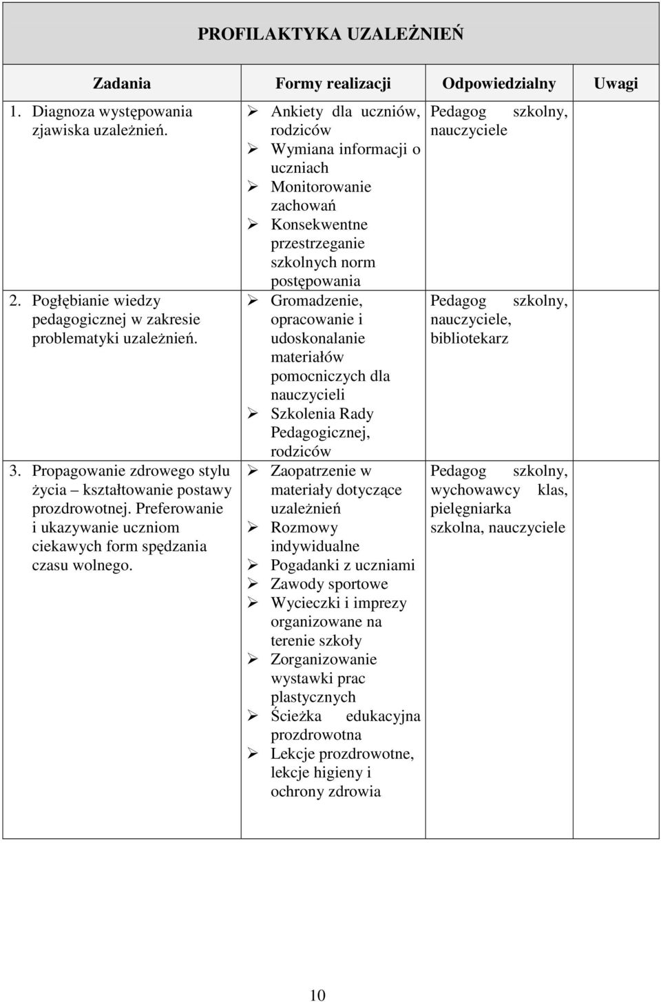 Ankiety dla uczniów, rodziców Wymiana informacji o uczniach Monitorowanie zachowań Konsekwentne przestrzeganie szkolnych norm postępowania Gromadzenie, opracowanie i udoskonalanie materiałów