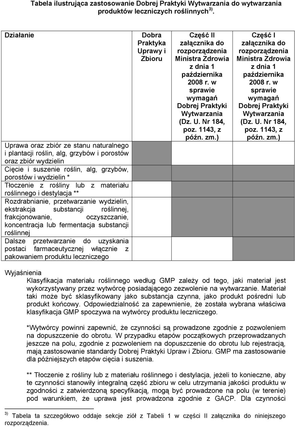 lub z materiału roślinnego i destylacja ** Rozdrabnianie, przetwarzanie wydzielin, ekstrakcja substancji roślinnej, frakcjonowanie, oczyszczanie, koncentracja lub fermentacja substancji roślinnej