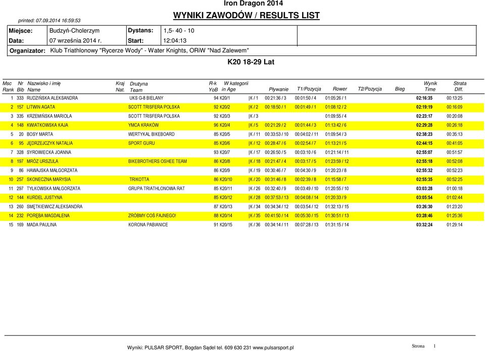 01:05:26 / 1 02:16:35 00:13:25 2 157 LITWIN AGATA SCOTT TRISFERA POLSKA 92 K20/2 K / 2 00:18:50 / 1 00:01:49 / 1 01:08:12 / 2 02:19:19 00:16:09 3 335 KRZEMIŃSKA MARIOLA SCOTT TRISFERA POLSKA 92 K20/3