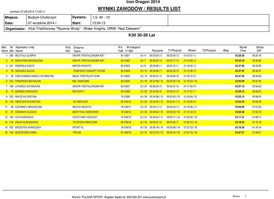 2 01:07:57 / 1 02:28:26 00:25:16 2 15 BISKUPSKA MAGDALENA GRUPA TRIATHLONOWA RAT 83 K30/2 K / 7 00:25:42 / 4 00:03:17 / 4 01:12:55 / 4 02:35:10 00:32:00 3 241 ROMPAŁA AGATA WATER KNIGHTS 82 K30/3 K /