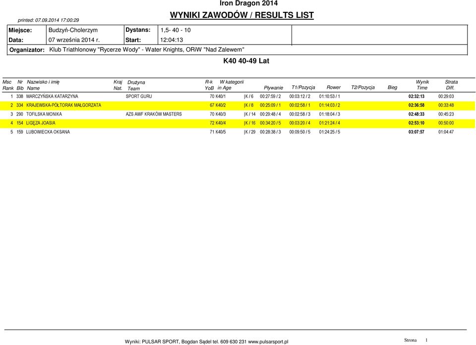 01:10:53 / 1 02:32:13 00:29:03 2 334 KRAJEWSKA-PÓŁTORAK MAŁGORZATA 67 K40/2 K / 8 00:25:09 / 1 00:02:58 / 1 01:14:03 / 2 02:36:58 00:33:48 3 290 TOFILSKA MONIKA AZS AWF KRAKÓW MASTERS 70 K40/3 K / 14