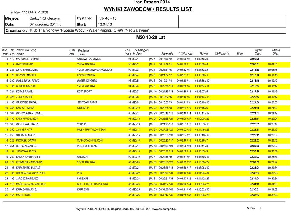 01:06:46 / 8 02:03:09 2 2 HYDZIK PIOTR YMCA KRAKÓW 95 M20/2 M / 2 00:17:09 / 1 00:01:30 / 1 01:06:00 / 4 02:05:01 00:01:51 3 331 CZYŻ BARTŁOMIEJ YMCA KRAKÓW/ALPHAWOOLF 90 M20/3 M / 3 00:21:11 / 6