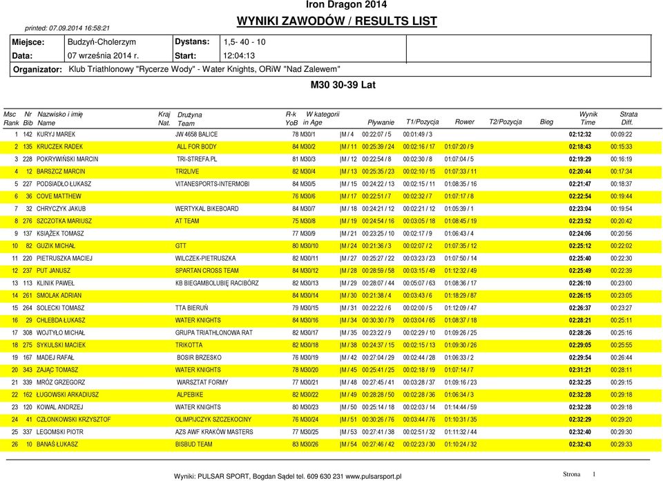 00:09:22 2 135 KRUCZEK RADEK ALL FOR BODY 84 M30/2 M / 11 00:25:39 / 24 00:02:16 / 17 01:07:20 / 9 02:18:43 00:15:33 3 228 POKRYWIŃSKI MARCIN TRI-STREFA.