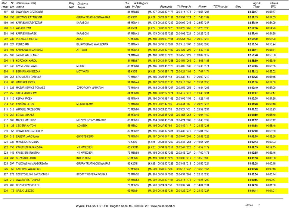 93 M20/41 M / 178 00:32:10 / 212 00:06:02 / 246 01:23:52 / 247 02:57:19 00:54:09 200 312 WÓJCIK EWA 61 K50/1 K / 22 00:37:07 / 273 00:03:29 / 266 01:18:28 / 193 02:57:36 00:54:26 201 103 KARABON