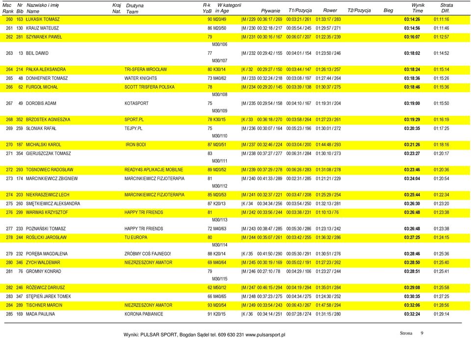 01:14:52 M30/107 264 214 PAŁKA ALEKSANDRA TRI-SFERA WROCŁAW 80 K30/14 K / 32 00:29:27 / 150 00:03:44 / 147 01:26:13 / 257 03:18:24 01:15:14 265 48 DONHEFNER TOMASZ WATER KNIGHTS 73 M40/62 M / 233
