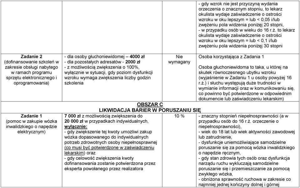 to lekarz okulista wydaje zaświadczenie o ostrości wzroku w oku lepszym = lub < 0,1 i/lub zwężeniu pola widzenia poniżęj 30 stopni Zadanie 2 (dofinansowanie szkoleń w zakresie obsługi nabytego w