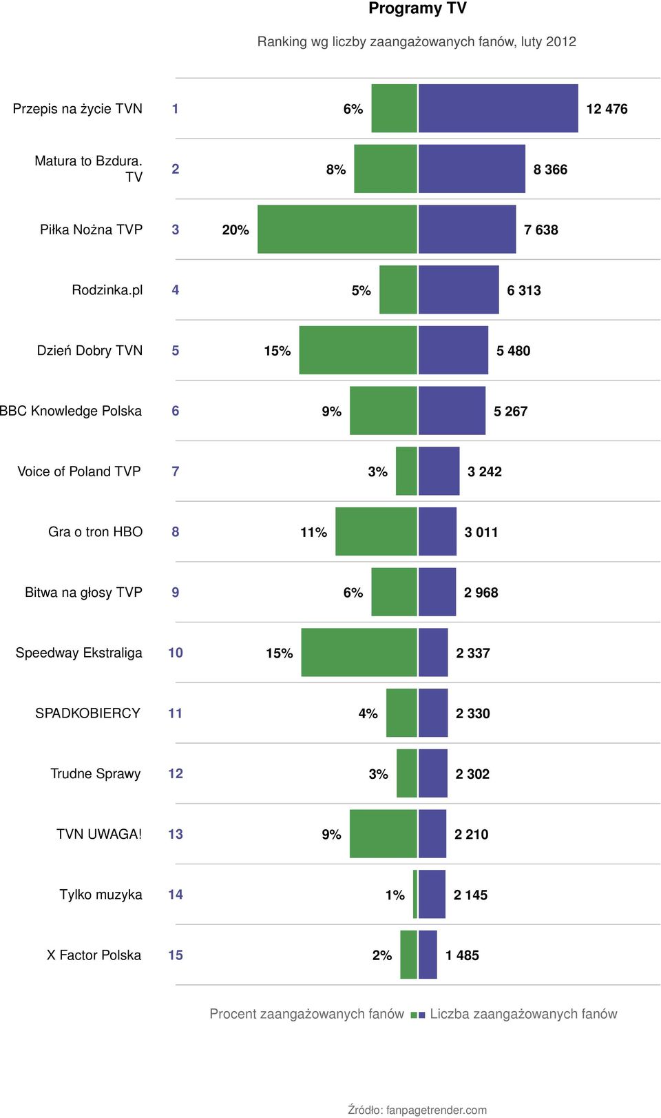 pl 4 5% 6 313 Dzień Dobry TVN 5 15% 5 480 BBC Knowledge Polska 6 % 5 267 Voice of Poland TVP 7 3% 3 242 Gra o tron HBO 8 11% 3 011