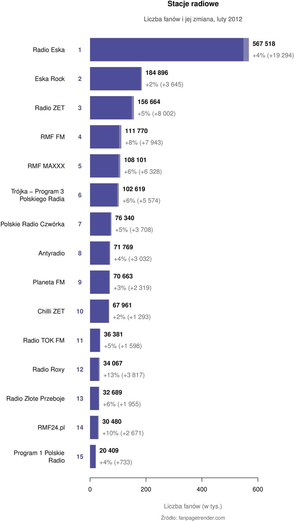 Antyradio 8 71 76 +4% (+3 032) Planeta FM 70 663 +3% (+2 31) Chilli ZET 10 67 61 +2% (+1 23) Radio TOK FM 11 36 381 +5% (+1 58) Radio Roxy 12 34 067 +13%