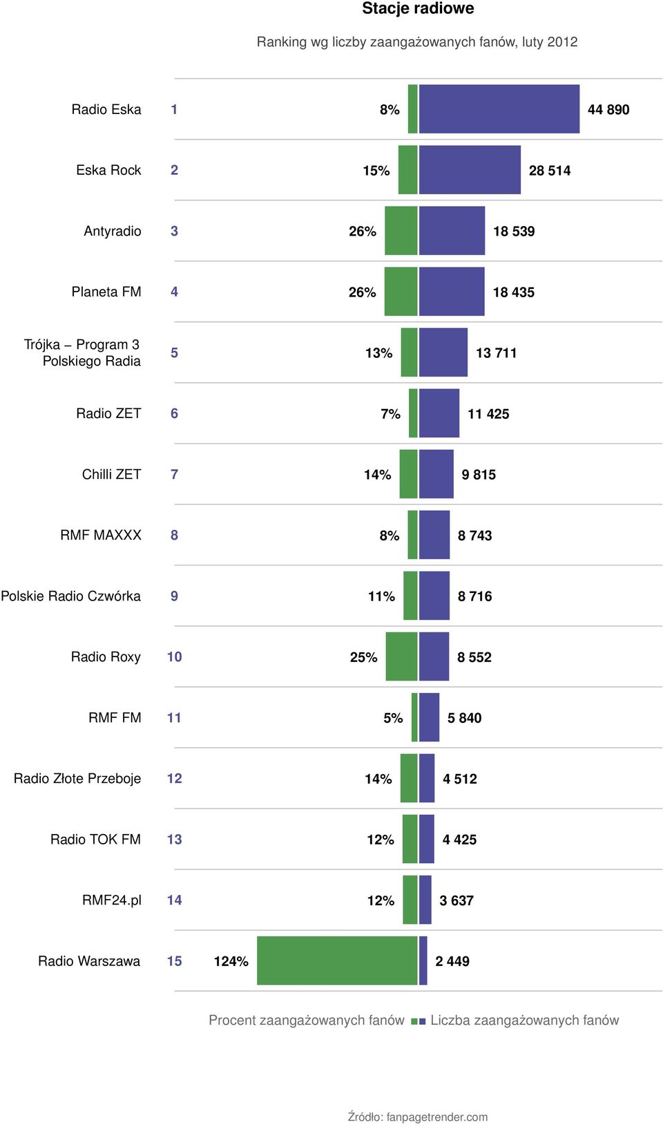 MAXXX 8 8% 8 743 Polskie Radio Czwórka 11% 8 716 Radio Roxy 10 25% 8 552 RMF FM 11 5% 5 840 Radio Złote Przeboje 12 14% 4 512