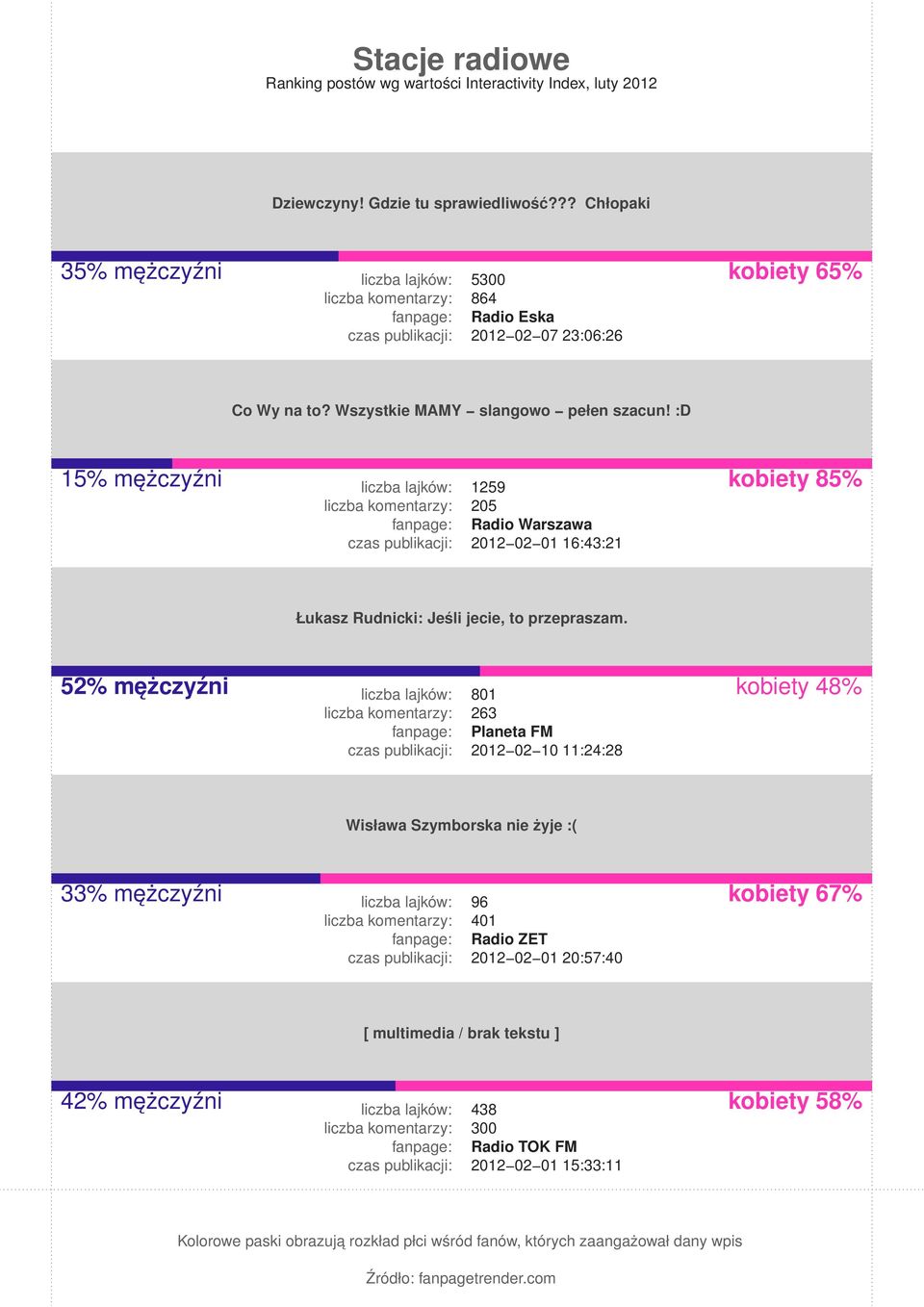 :D 15% mężczyźni 125 205 Radio Warszawa 2012 02 01 16:43:21 kobiety 85% Łukasz Rudnicki: Jeśli jecie, to przepraszam.