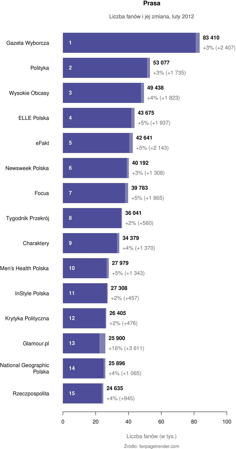 (+560) Charaktery 34 37 +4% (+1 370) Men s Health Polska 10 27 7 +5% (+1 343) InStyle Polska 11 27 308 +2% (+457) Krytyka Polityczna 12 26 405 +2% (+476)