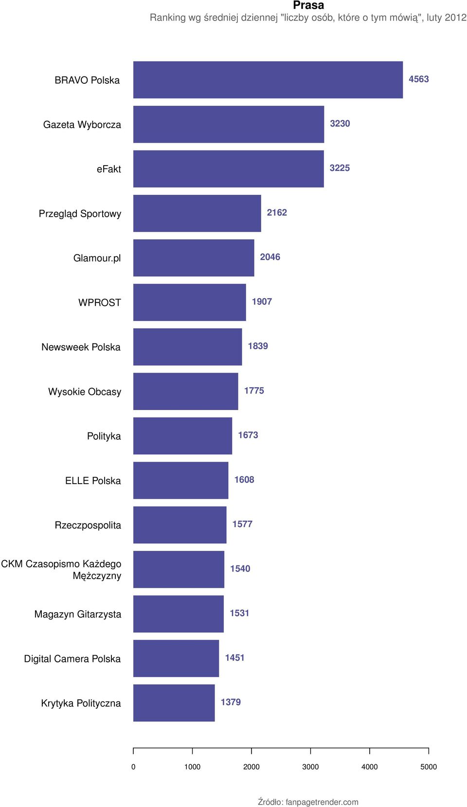 pl 2046 WPROST 107 Newsweek Polska 183 Wysokie Obcasy 1775 Polityka 1673 ELLE Polska 1608