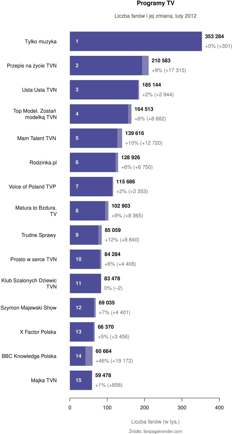 pl 6 128 26 +6% (+6 750) Voice of Poland TVP 7 115 686 +2% (+2 353) Matura to Bzdura.