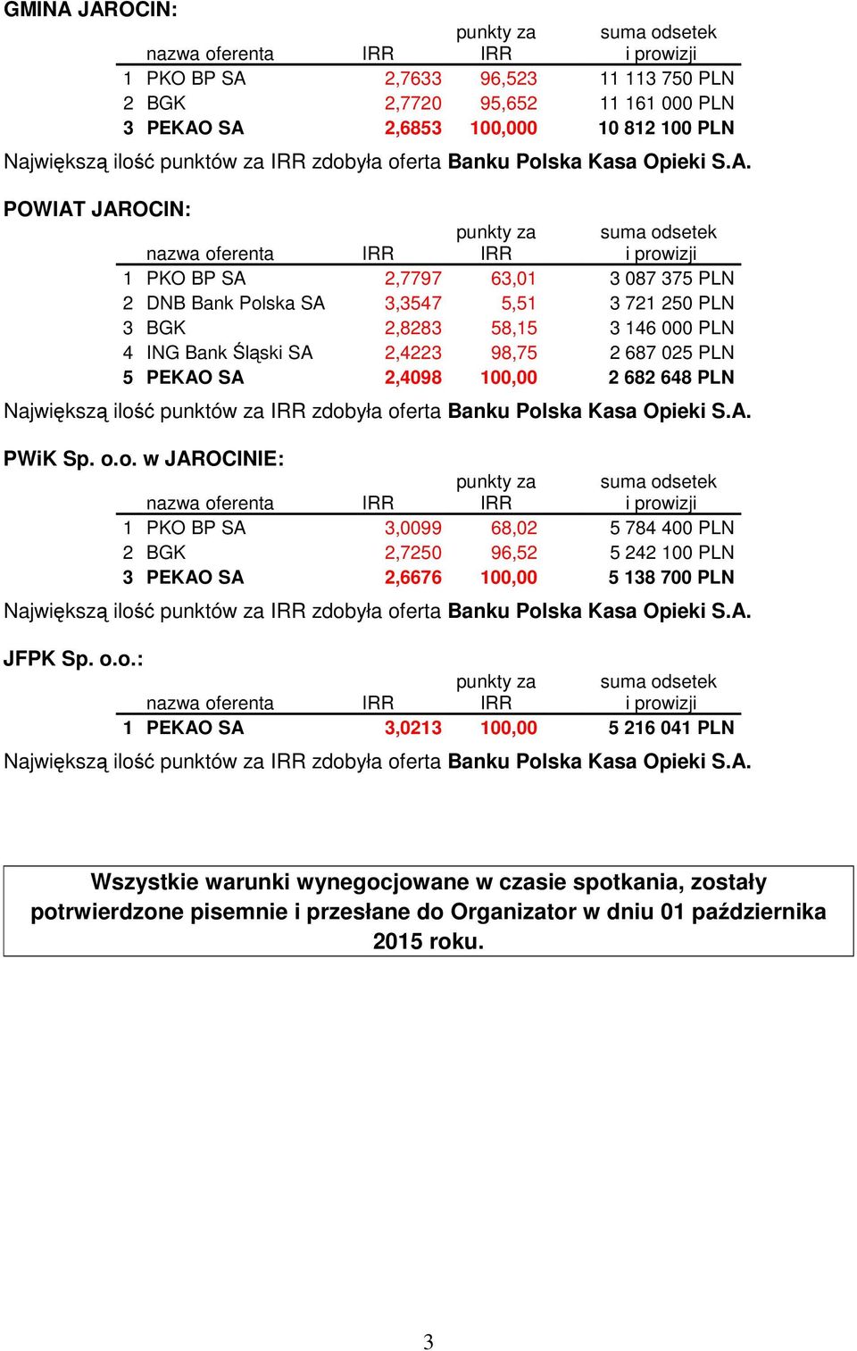 POWIAT JAROCIN: nazwa 1 PKO BP SA 2,7797 63,01 3 087 375 PLN 2 DNB Bank Polska SA 3,3547 5,51 3 721 250 PLN 3 BGK 2,8283 58,15 3 146 000 PLN 4 ING Bank Śląski SA 2,4223 98,75 2 687 025 PLN 5 PEKAO SA