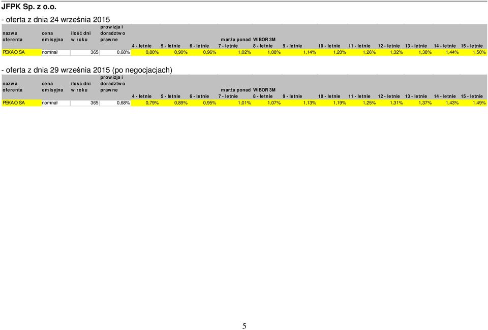 tnie 13 - letnie 14 - le tnie 15 - le tnie PEKAO SA nominał 365 0,68% 0,80% 0,90% 0,96% 1,02% 1,08% 1,14% 1,20% 1,26% 1,32% 1,38% 1,44% 1,50% ofe re