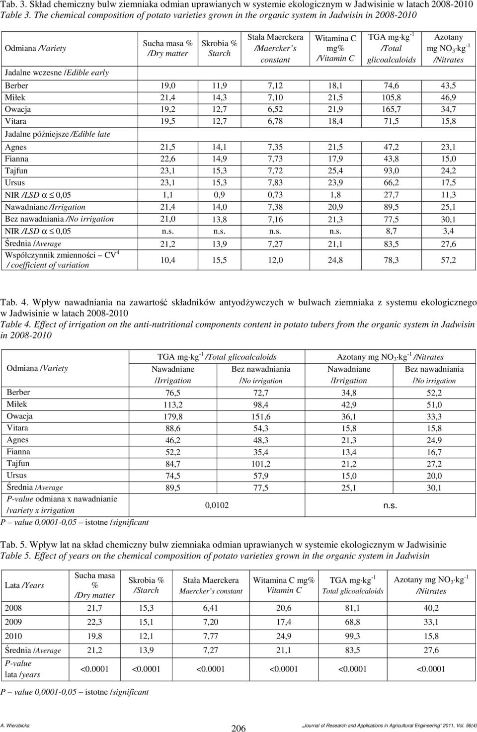 Maerckera /Maercker s constant Witamina C mg% /Vitamin C TGA mg kg -1 /Total glicoalcaloids Azotany mg NO 3 kg -1 /Nitrates Berber 19,0 11,9 7,12 18,1 74,6 43,5 Miłek 21,4 14,3 7,10 21,5 105,8 46,9