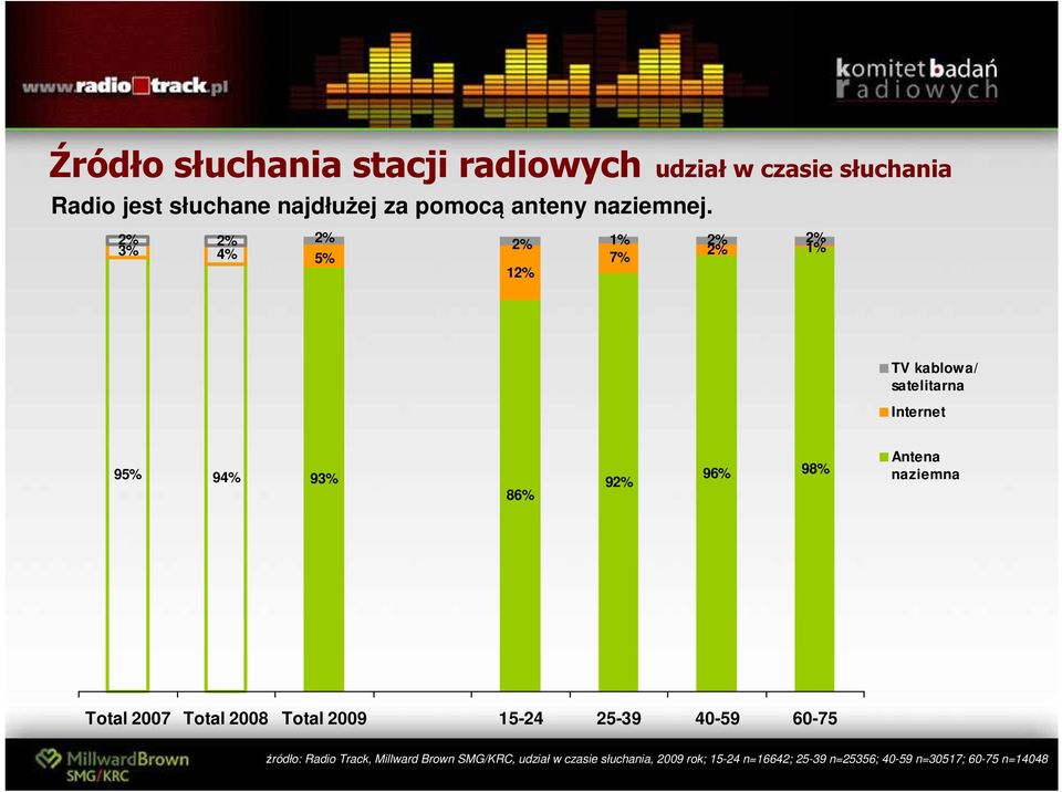 2% 2% 2% 3% 2% 1% 2% 2% 4% 2% 1% 5% 7% 12% TV kablowa/ satelitarna Internet 95% 94% 93% 86% 92% 96% 98%