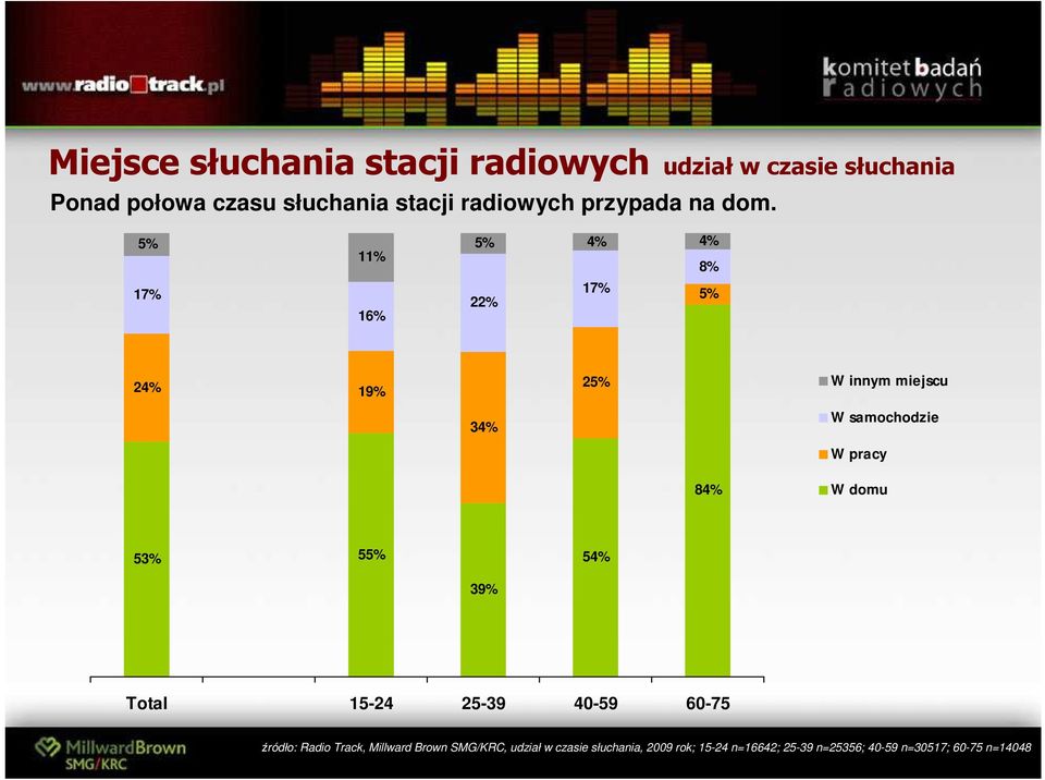 5% 17% 11% 16% 5% 4% 4% 8% 22% 17% 5% 24% 19% 25% W innym miejscu 34% W samochodzie W pracy 84% W domu