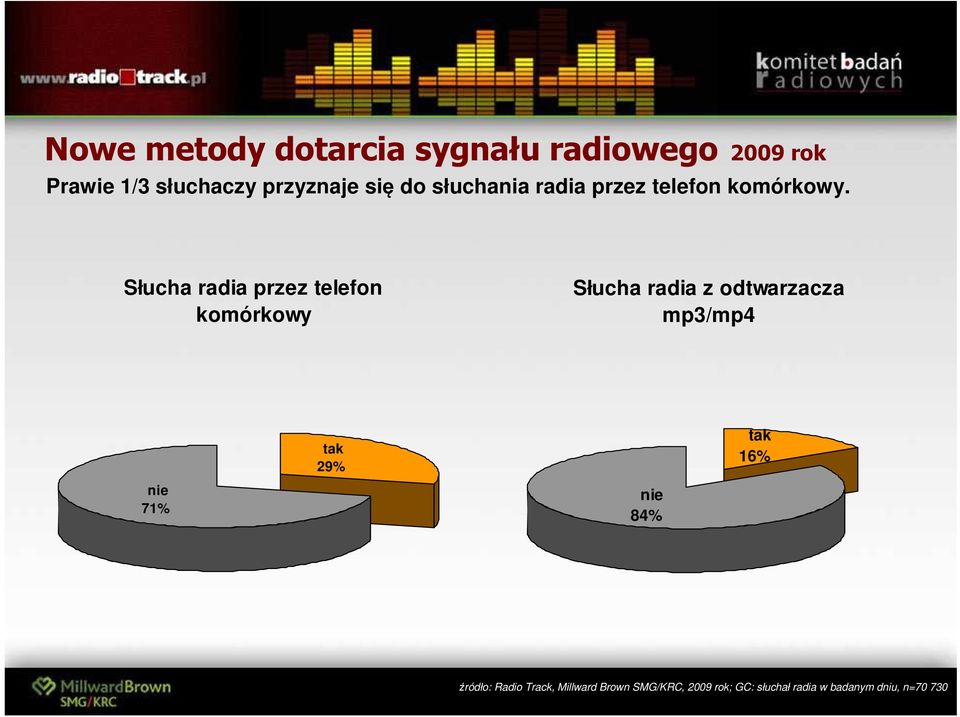 Słucha radia przez telefon komórkowy Słucha radia z odtwarzacza mp3/mp4 nie 71%