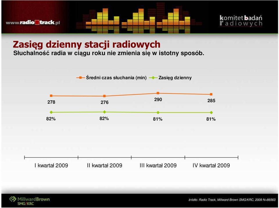 Średni czas słuchania (min) Zasięg dzienny 278 276 290 285 82% 82% 81%