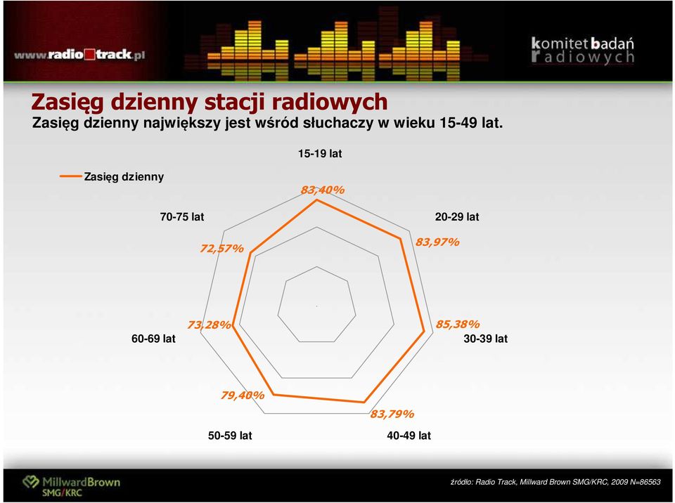 15-19 lat Zasięg dzienny 83,40% 70-75 lat 72,57% 20-29 lat 83,97% 60-69