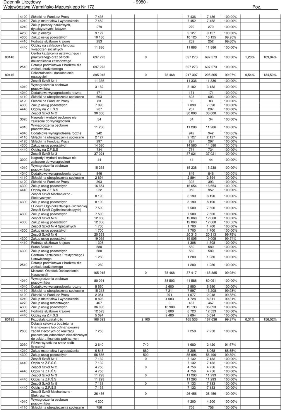 socjalnych 11 886 11 886 11 886 100,00% Centra kształcenia ustawicznego i 80140 praktycznego oraz ośrodki 697 273 0 697 273 697 273 100,00% 1,28% 109,84% dokształcania zawodowego 2510 Dotacja