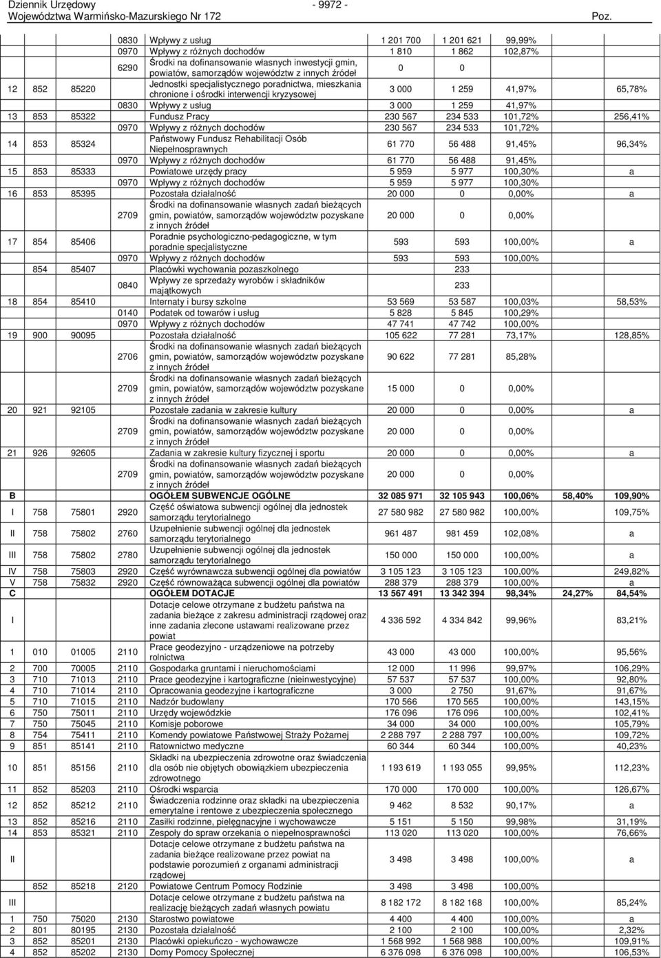85322 Fundusz Pracy 230 567 234 533 101,72% 256,41% 0970 Wpływy z róŝnych dochodów 230 567 234 533 101,72% 14 853 85324 Państwowy Fundusz Rehabilitacji Osób Niepełnosprawnych 61 770 56 488 91,45%