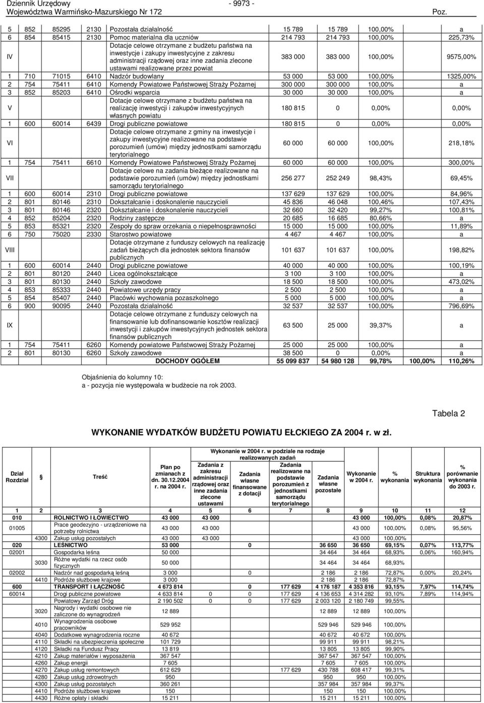 53 000 100,00% 1325,00% 2 754 75411 6410 Komendy Powiatowe Państwowej StraŜy PoŜarnej 300 000 300 000 100,00% a 3 852 85203 6410 Ośrodki wsparcia 30 000 30 000 100,00% a V Dotacje celowe otrzymane z