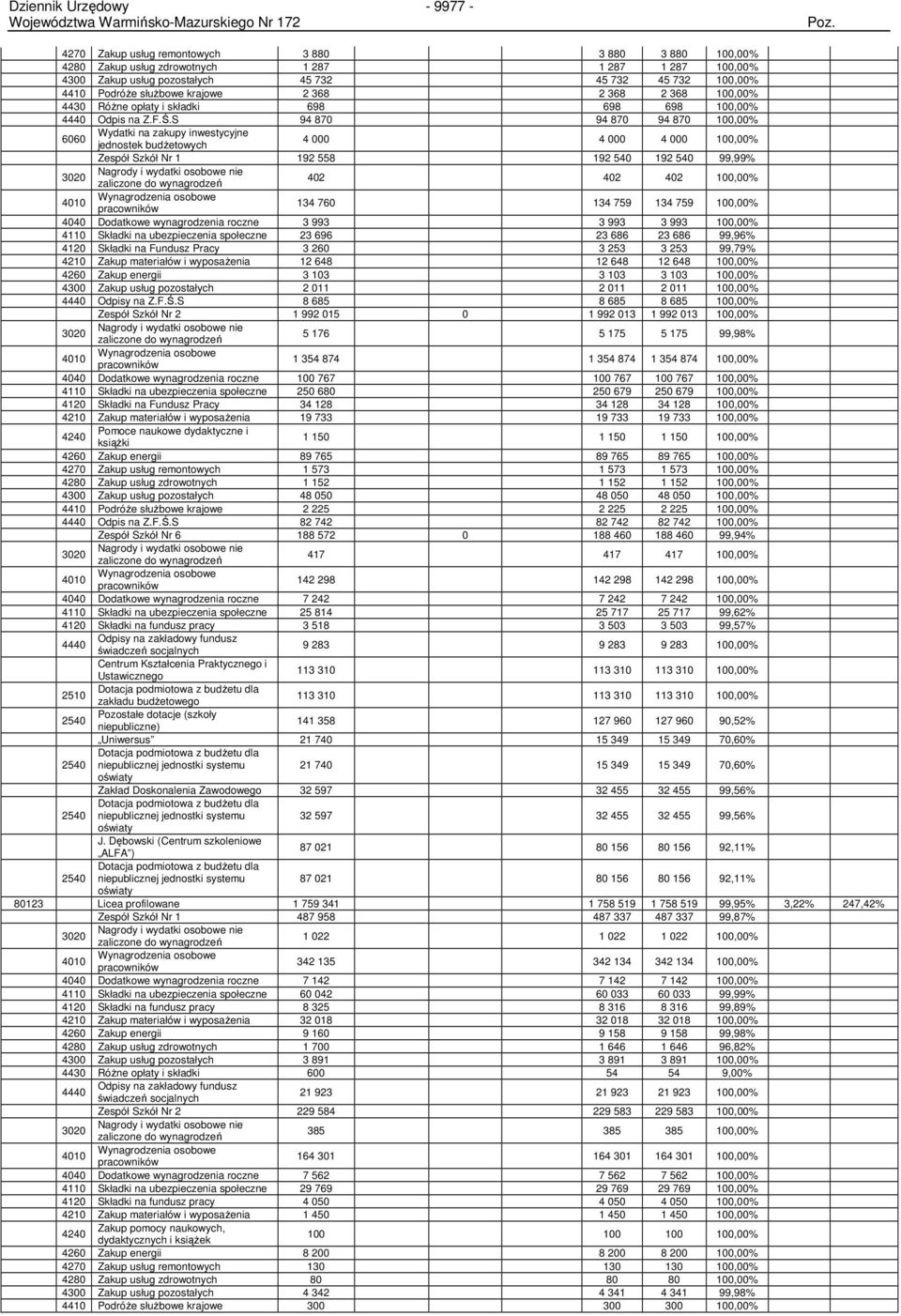 S 94 870 94 870 94 870 100,00% 6060 Wydatki na zakupy inwestycyjne jednostek budŝetowych 4 000 4 000 4 000 100,00% Zespół Szkół Nr 1 192 558 192 540 192 540 99,99% Nagrody i wydatki osobowe nie