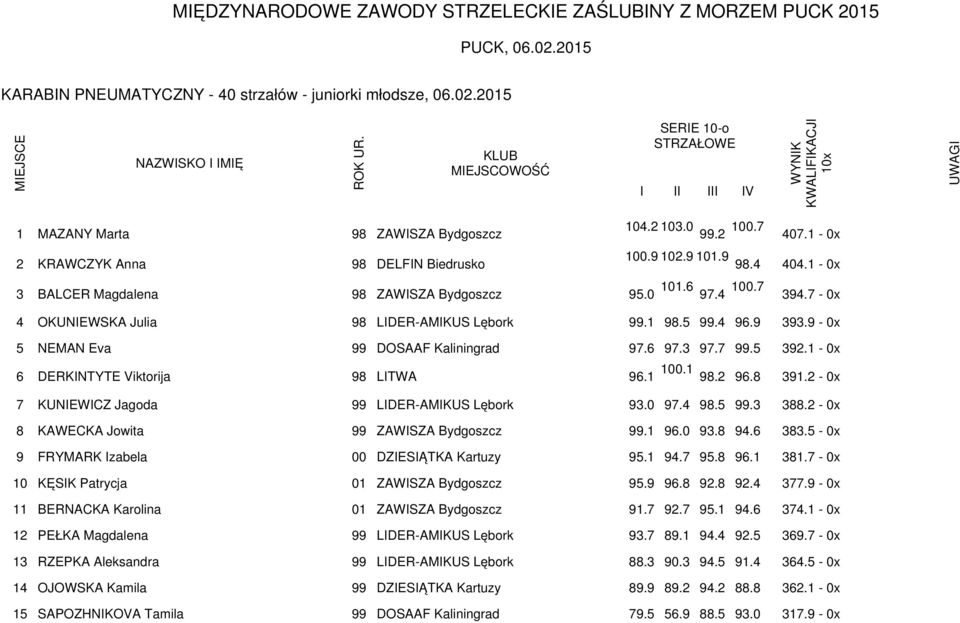 7 99.5 392.1-0x 6 DERKNTYTE Viktorija 98 LTWA 96.1 100.1 98.2 96.8 391.2-0x 7 KUNEWCZ Jagoda 99 LDER-AMKUS Lębork 93.0 97.4 98.5 99.3 388.2-0x 8 KAWECKA Jowita 99 ZAWSZA Bydgoszcz 99.1 96.0 93.8 94.