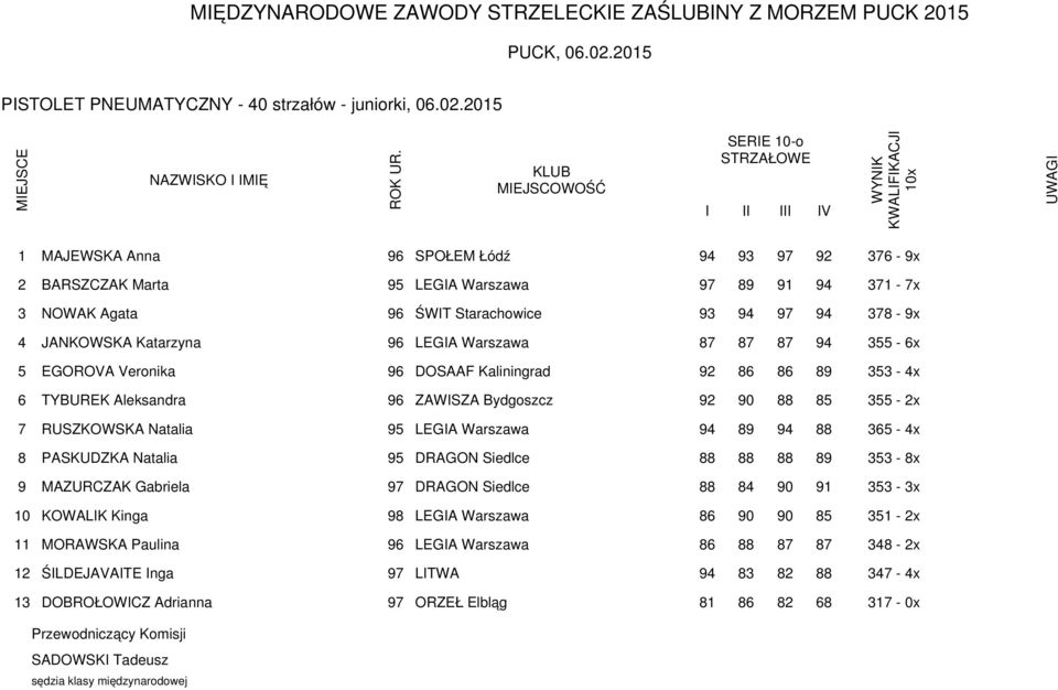 LEGA Warszawa 87 87 87 94 355-6x 5 EGOROVA Veronika 96 DOSAAF Kaliningrad 92 86 86 89 353-4x 6 TYBUREK Aleksandra 96 ZAWSZA Bydgoszcz 92 90 88 85 355-2x 7 RUSZKOWSKA Natalia 95 LEGA Warszawa 94 89 94