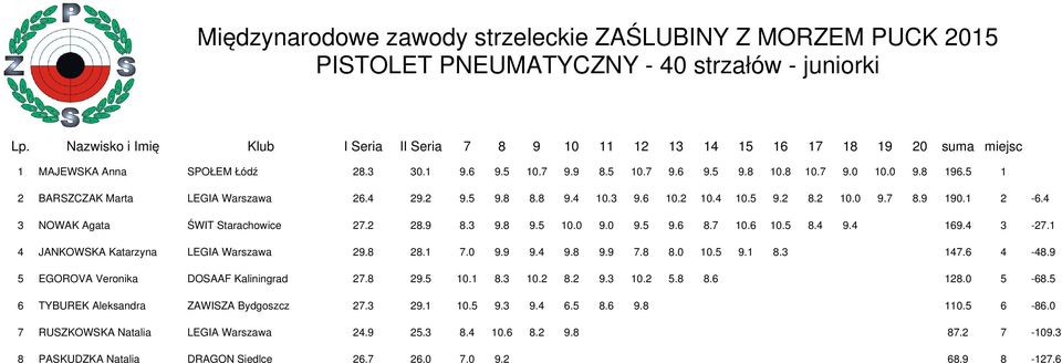 5 1 2 BARSZCZAK Marta LEGA Warszawa 26.4 29.2 9.5 9.8 8.8 9.4 10.3 9.6 10.2 10.4 10.5 9.2 8.2 10.0 9.7 8.9 190.1 2-6.4 3 NOWAK Agata ŚWT Starachowice 27.2 28.9 8.3 9.8 9.5 10.0 9.0 9.5 9.6 8.7 10.