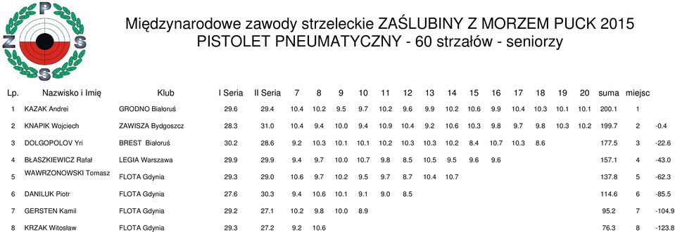 1 1 2 KNAPK Wojciech ZAWSZA Bydgoszcz 28.3 31.0 10.4 9.4 10.0 9.4 10.9 10.4 9.2 10.6 10.3 9.8 9.7 9.8 10.3 10.2 199.7 2-0.4 3 DOLGOPOLOV Yri BREST Białoruś 30.2 28.6 9.2 10.3 10.1 10.1 10.2 10.3 10.3 10.2 8.