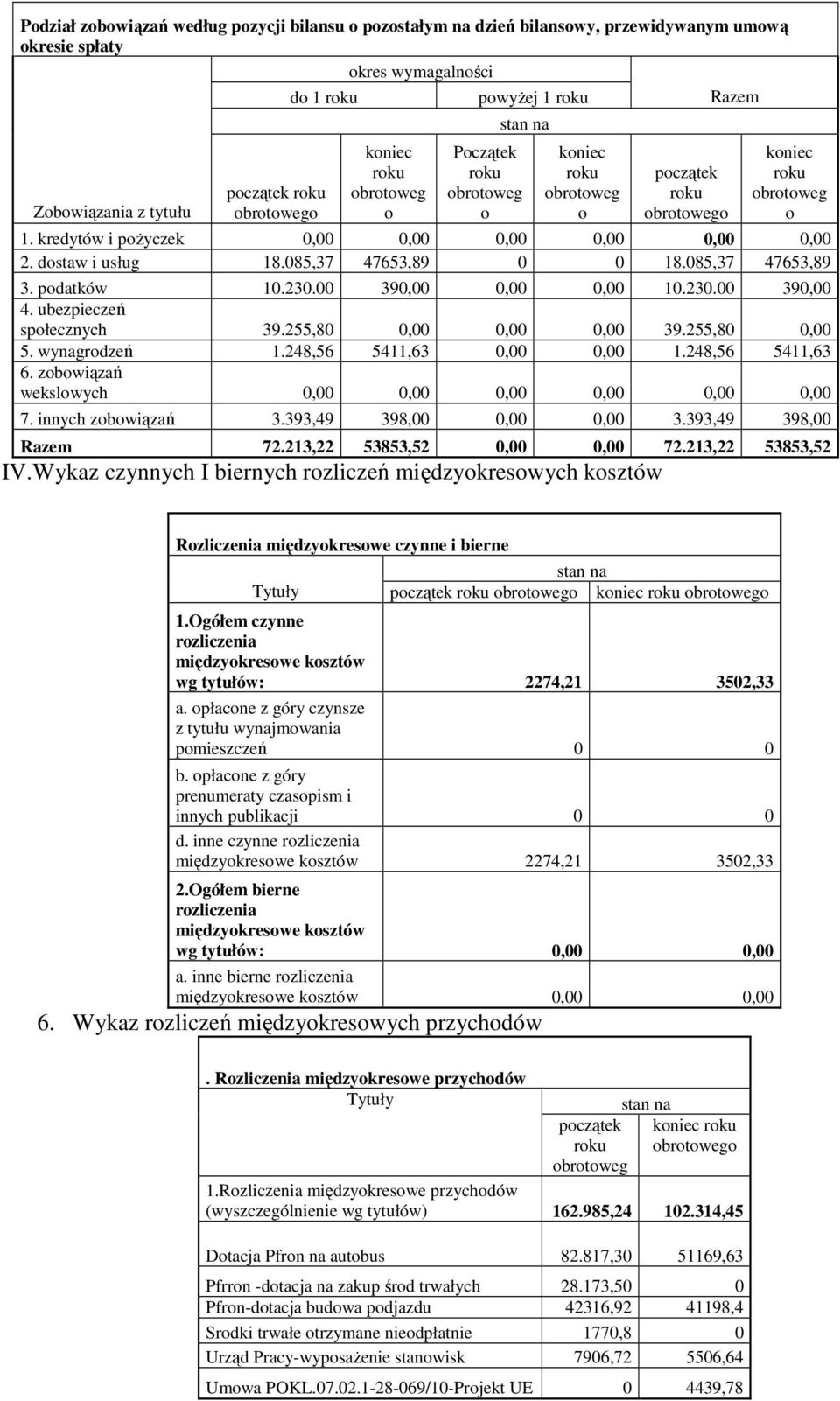 ubezpieczeń spłecznych 39.255,80 0,00 0,00 0,00 39.255,80 0,00 5. wynagrdzeń 1.248,56 5411,63 0,00 0,00 1.248,56 5411,63 6. zbwiązań wekslwych 0,00 0,00 0,00 0,00 0,00 0,00 7. innych zbwiązań 3.