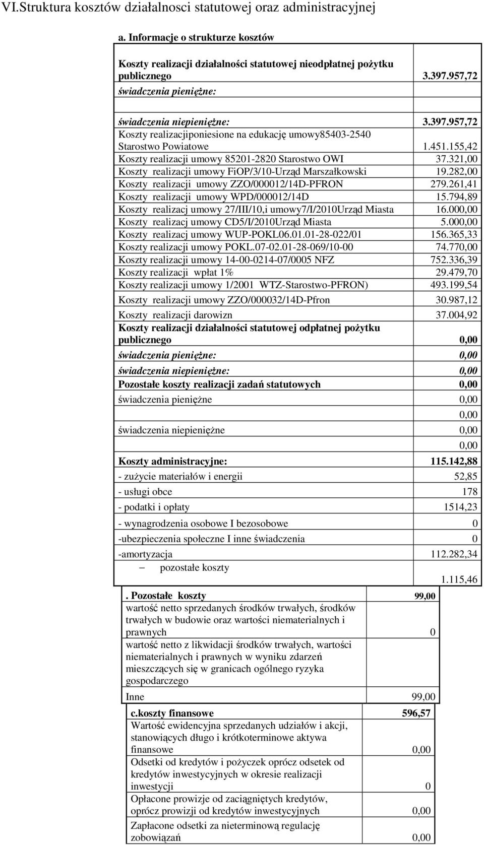 321,00 Kszty realizacji umwy FiOP/3/10-Urząd Marszałkwski 19.282,00 Kszty realizacji umwy ZZO/000012/14D-PFRON 279.261,41 Kszty realizacji umwy WPD/000012/14D 15.