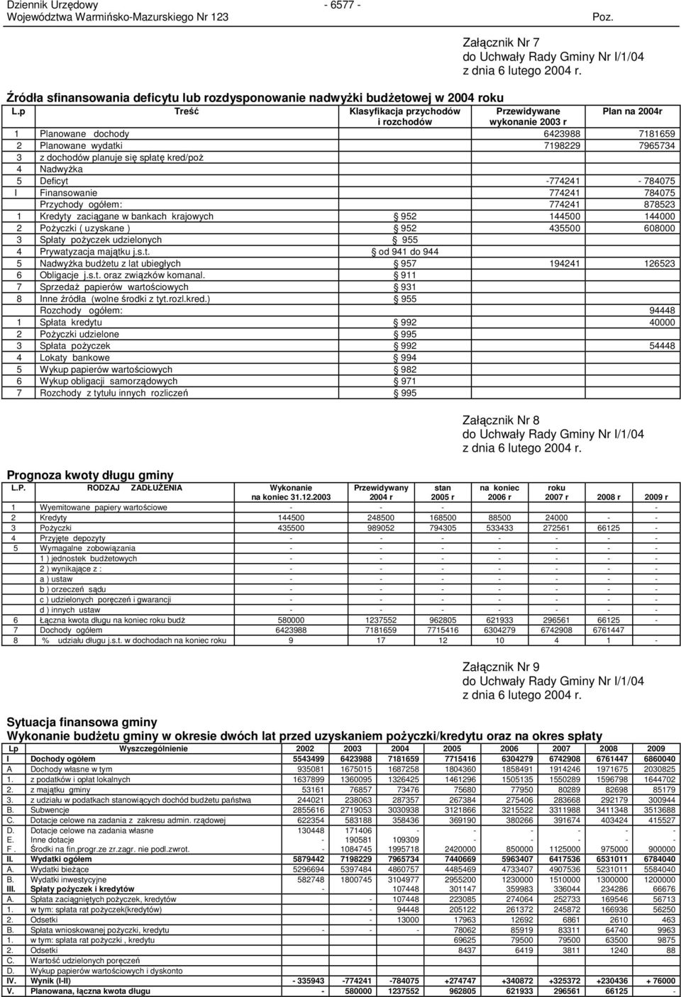 kred/poŝ 4 NadwyŜka 5 Deficyt 774241 784075 I Finansowanie 774241 784075 Przychody ogółem: 774241 878523 1 Kredyty zaciągane w bankach krajowych 952 144500 144000 2 PoŜyczki ( uzyskane ) 952 435500