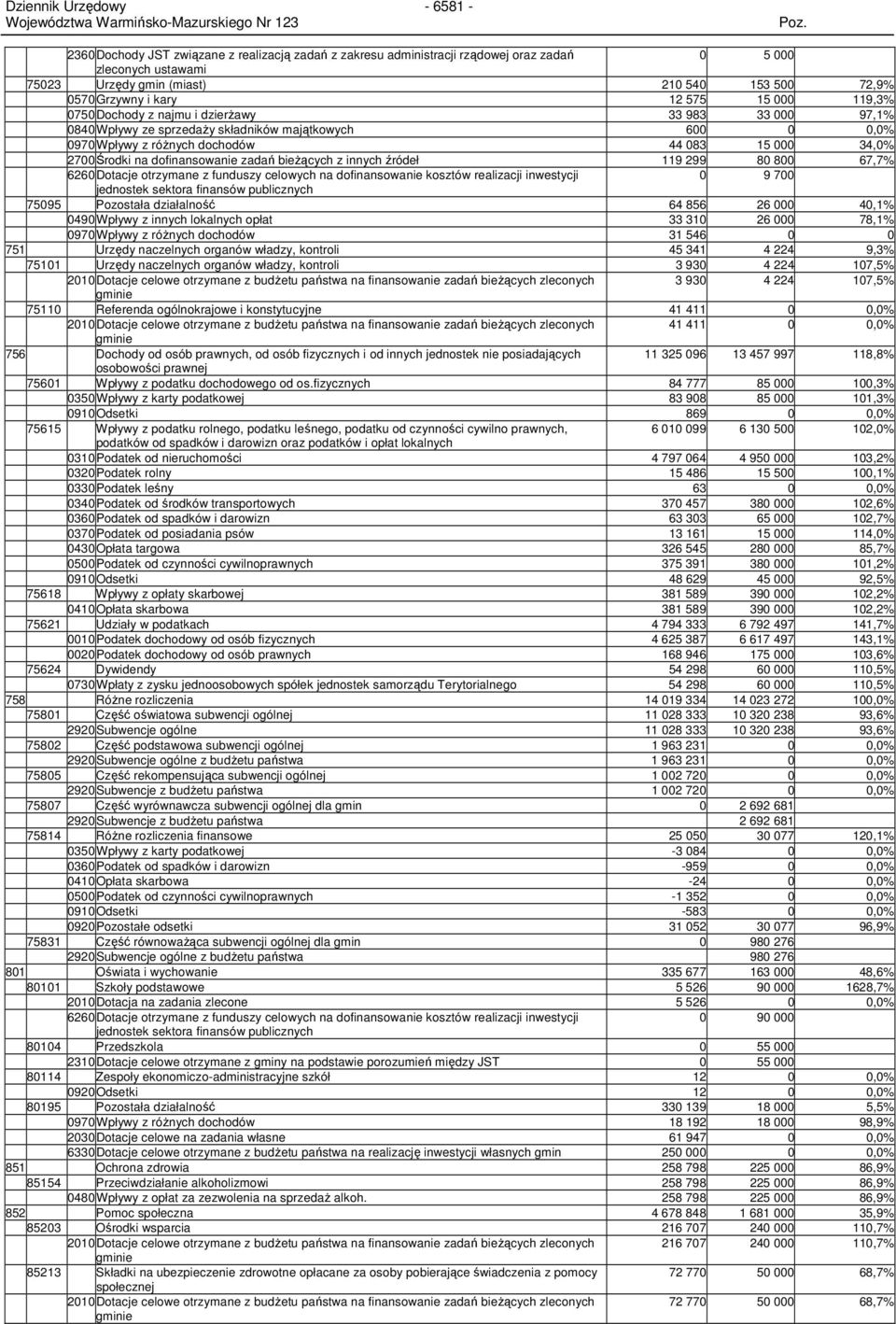 083 15 000 34,0% 2700 Środki na dofinansowanie zadań bieŝących z innych źródeł 119 299 80 800 67,7% 6260 Dotacje otrzymane z funduszy celowych na dofinansowanie kosztów realizacji inwestycji 0 9 700