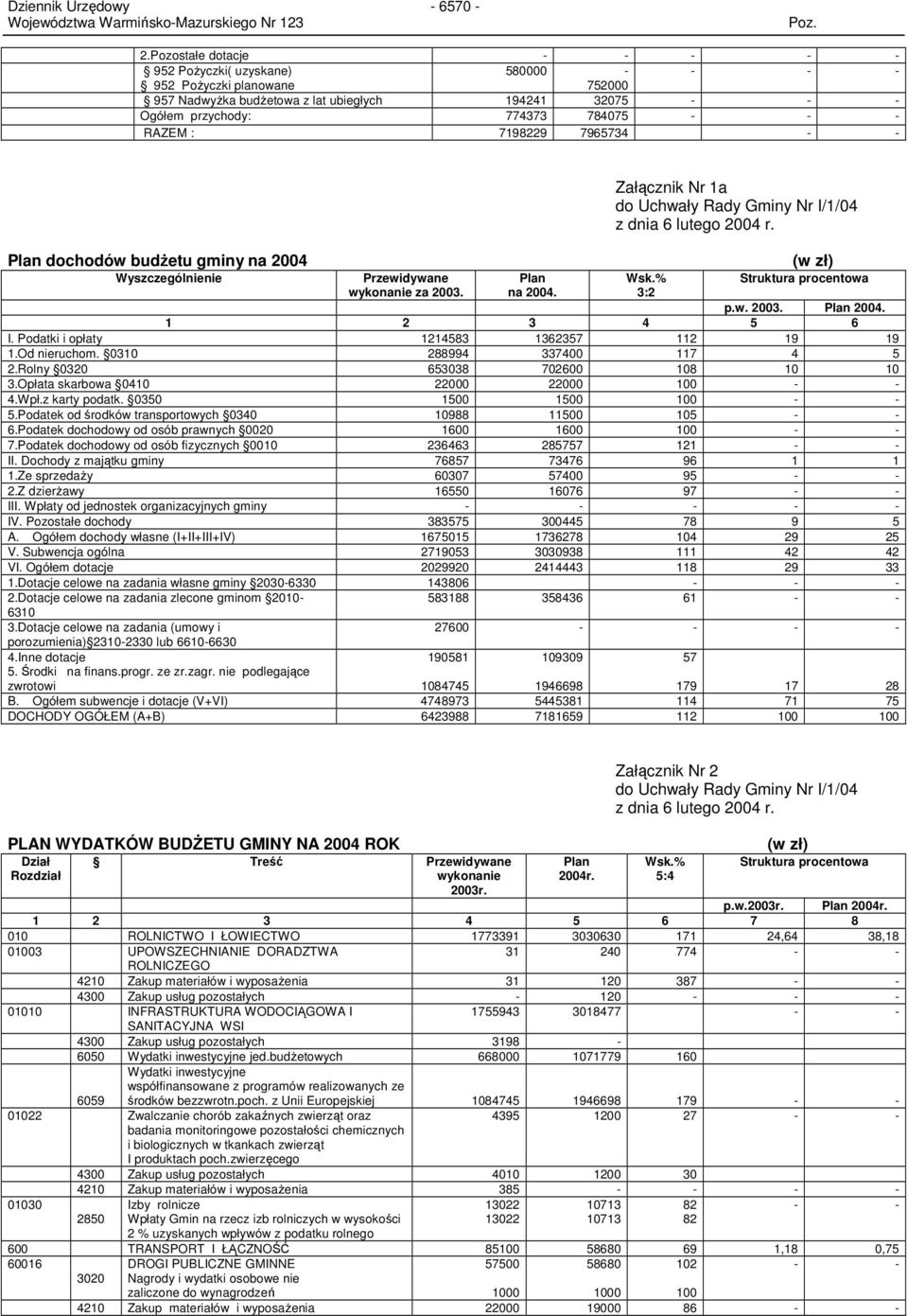 dochodów budŝetu gminy na 2004 Wyszczególnienie Przewidywane wykonanie za 2003. Plan na 2004. Załącznik Nr 1a do Uchwały Rady Gminy Nr I/1/04 z dnia 6 lutego 2004 r. Wsk.