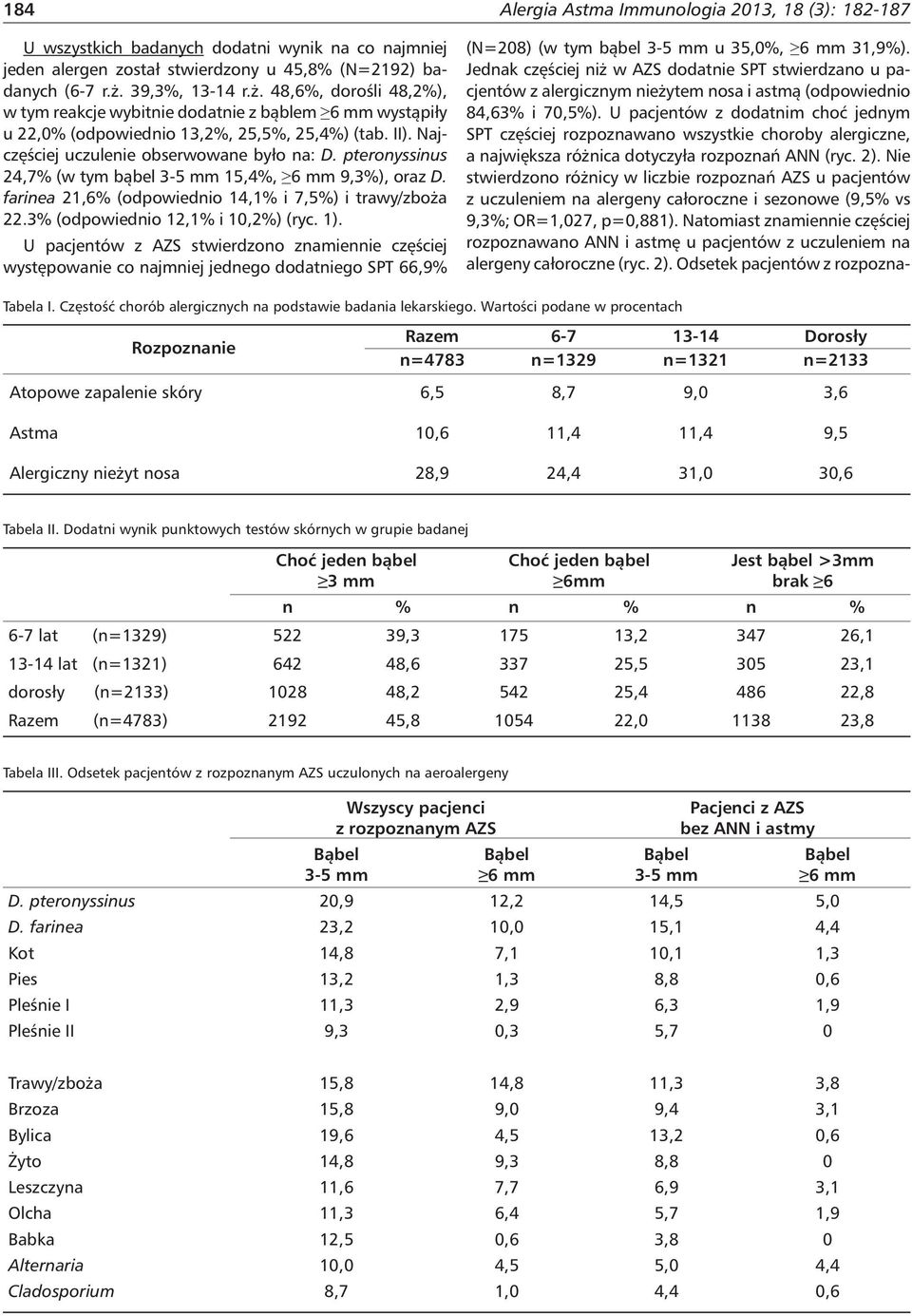 pteronyssinus 24,7% (w tym bąbel 3-5 mm 15,4%, 6 mm 9,3%), oraz D. farinea 21,6% (odpowiednio 14,1% i 7,5%) i trawy/zboża 22.3% (odpowiednio 12,1% i 10,2%) (ryc. 1).