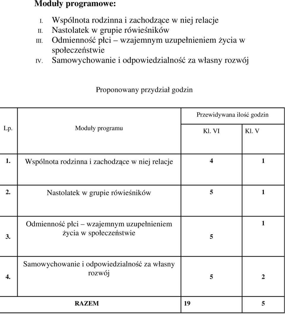 społeczeństwie Samowychowanie i odpowiedzialność za własny rozwój II. III. IV. Proponowany przydział godzin Przewidywana ilość godzin Lp.