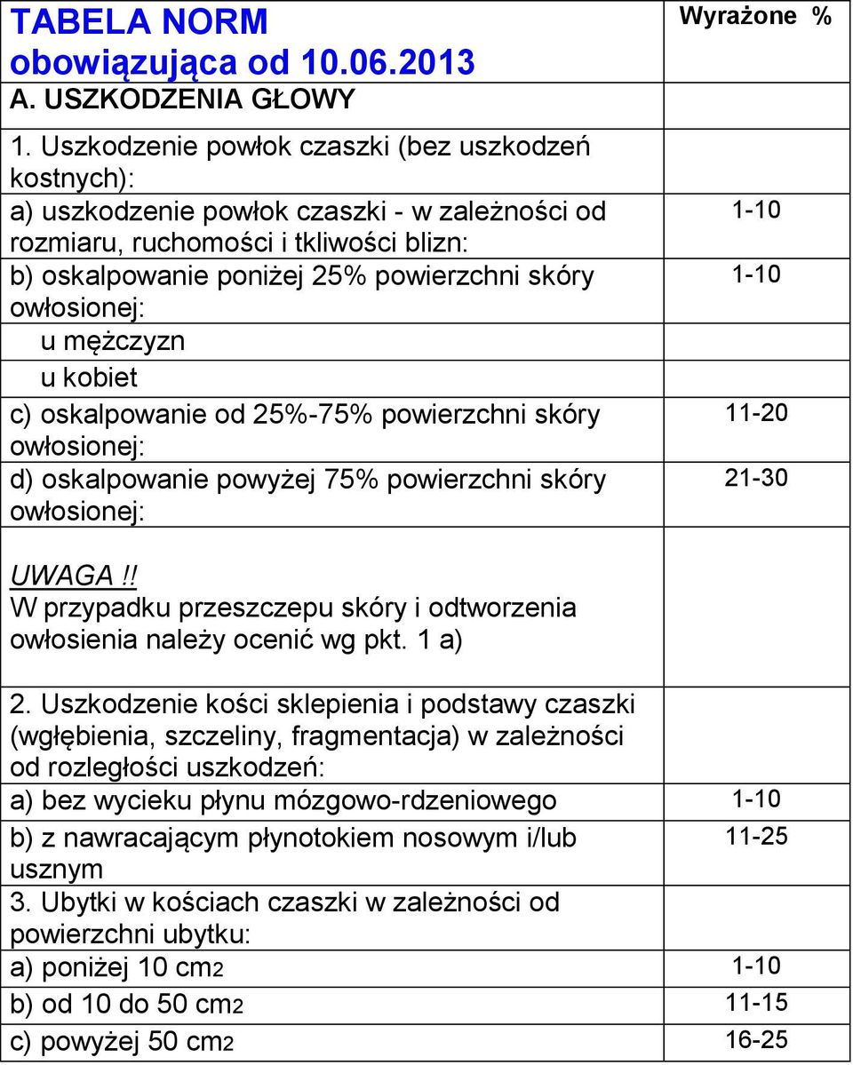 u mężczyzn u kobiet c) oskalpowanie od 25%-75% powierzchni skóry owłosionej: d) oskalpowanie powyżej 75% powierzchni skóry owłosionej: Wyrażone % 1-10 1-10 11-20 21-30 UWAGA!