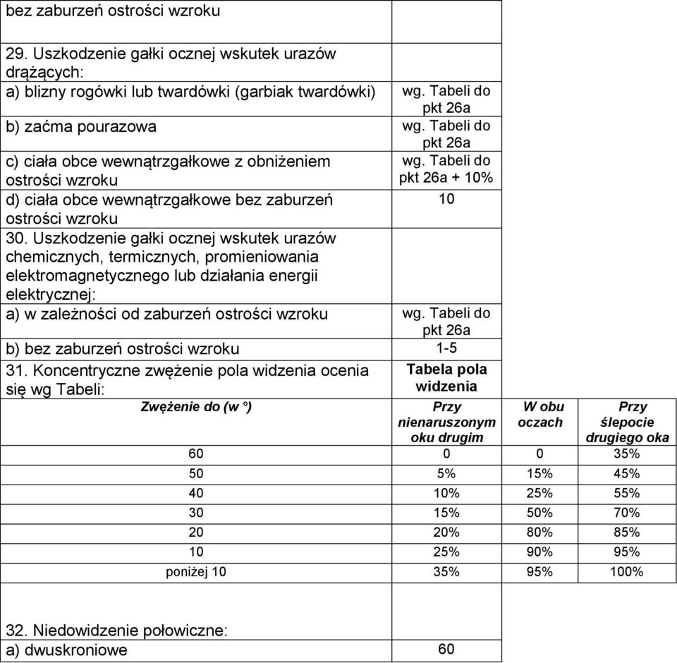 Uszkodzenie gałki ocznej wskutek urazów chemicznych, termicznych, promieniowania elektromagnetycznego lub działania energii elektrycznej: a) w zależności od zaburzeń ostrości wzroku wg.