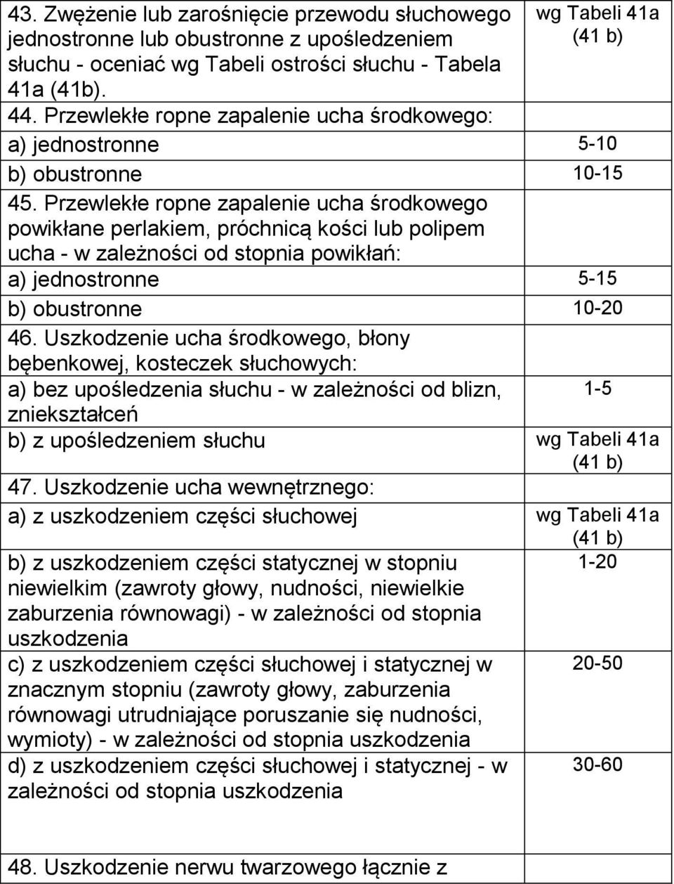 Przewlekłe ropne zapalenie ucha środkowego powikłane perlakiem, próchnicą kości lub polipem ucha - w zależności od stopnia powikłań: a) jednostronne 5-15 b) obustronne 10-20 46.