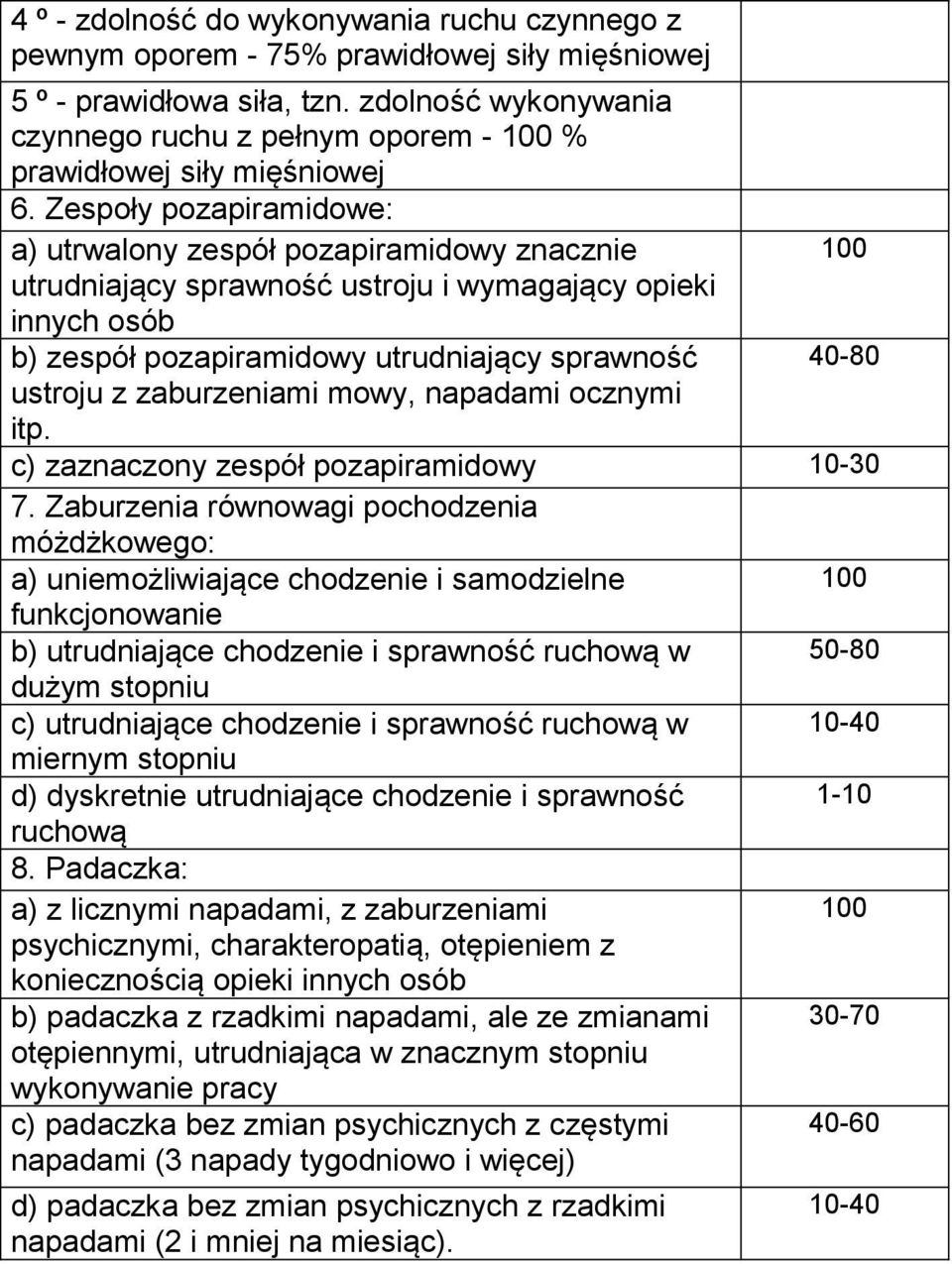 Zespoły pozapiramidowe: a) utrwalony zespół pozapiramidowy znacznie utrudniający sprawność ustroju i wymagający opieki innych osób b) zespół pozapiramidowy utrudniający sprawność ustroju z