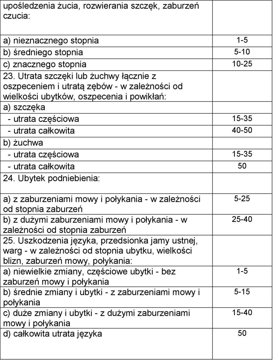 utrata częściowa 15-35 - utrata całkowita 50 24.