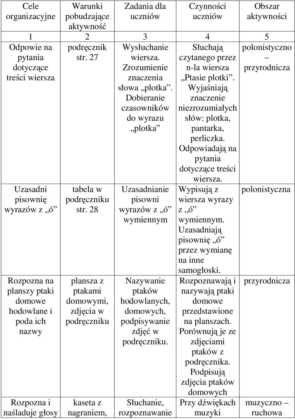 28 plansza z ptakami domowymi, zdjęcia w podręczniku kaseta z nagraniem, Wysłuchanie wiersza. Zrozumienie znaczenia słowa plotka.