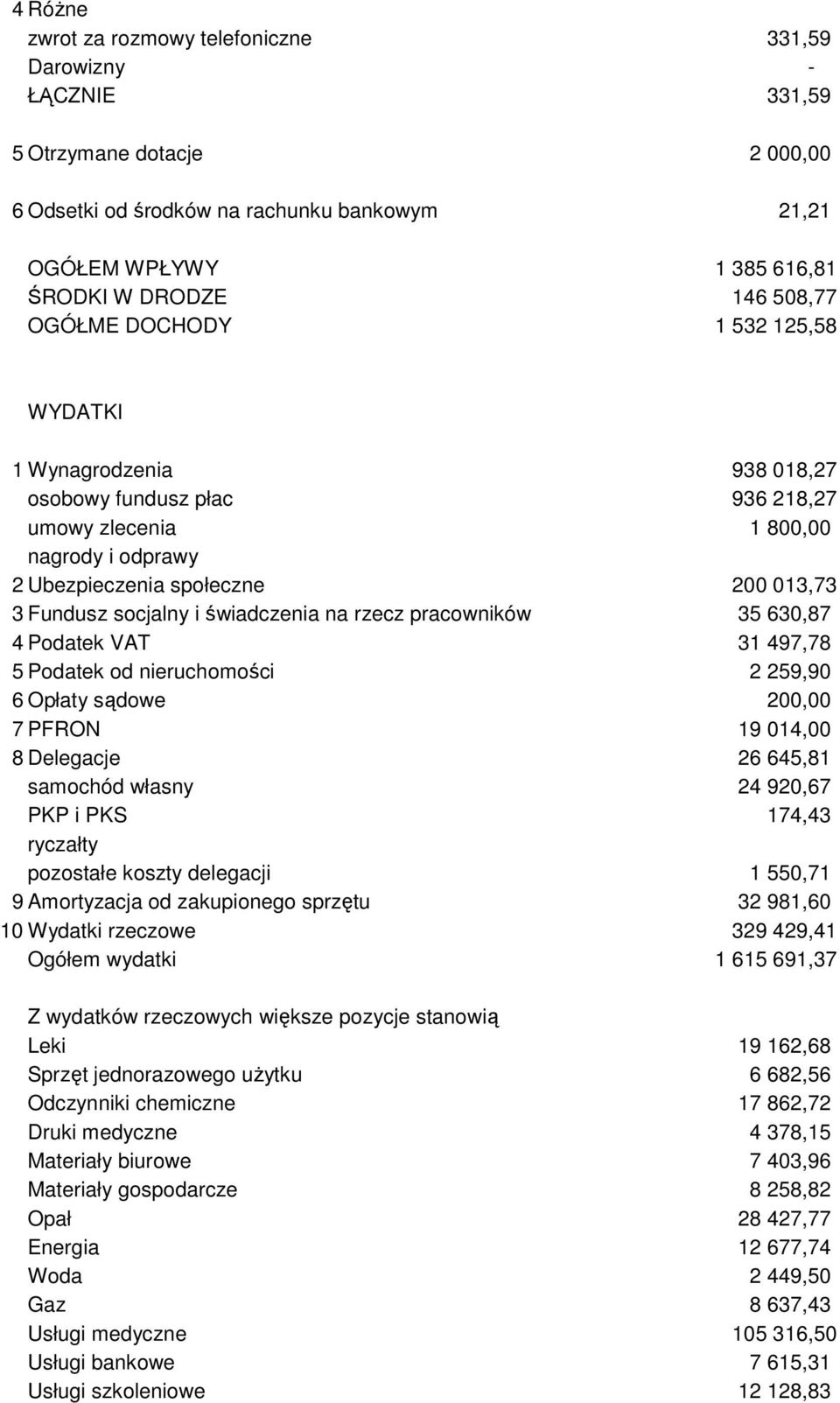 i świadczenia na rzecz pracowników 35 630,87 4 Podatek VAT 31 497,78 5 Podatek od nieruchomości 2 259,90 6 Opłaty sądowe 200,00 7 PFRON 19 014,00 8 Delegacje 26 645,81 samochód własny 24 920,67 PKP i