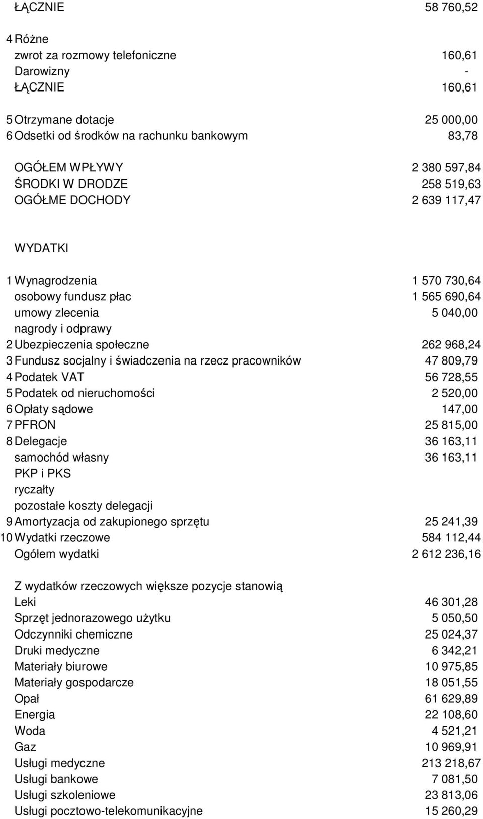 968,24 3 Fundusz socjalny i świadczenia na rzecz pracowników 47 809,79 4 Podatek VAT 56 728,55 5 Podatek od nieruchomości 2 520,00 6 Opłaty sądowe 147,00 7 PFRON 25 815,00 8 Delegacje 36 163,11