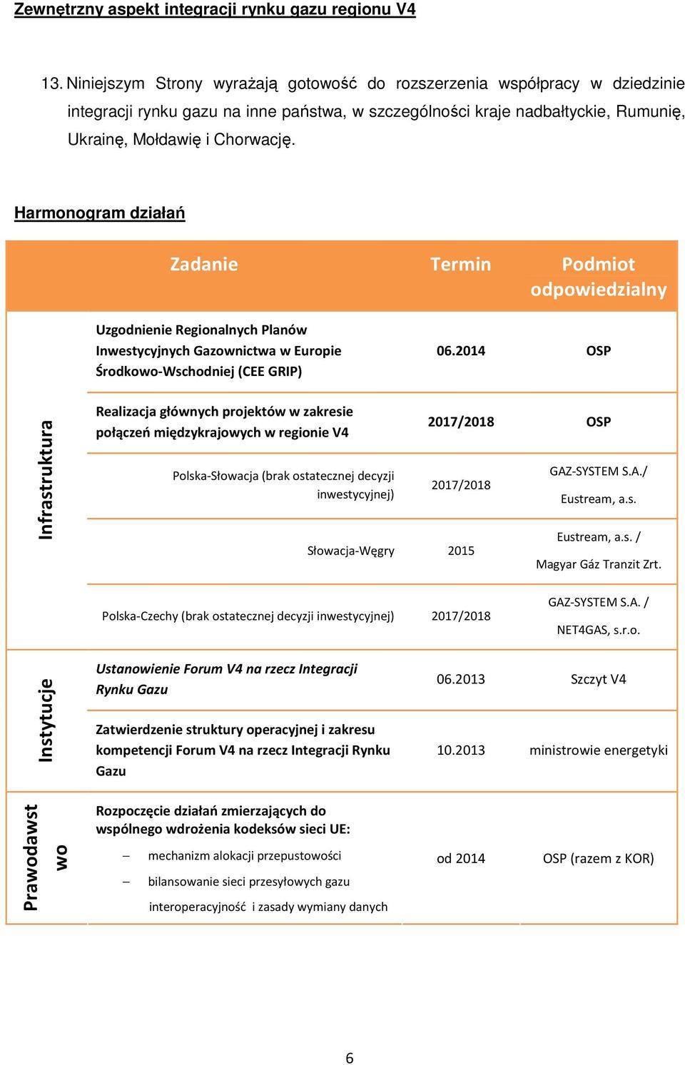 Harmonogram działań Zadanie Termin Podmiot odpowiedzialny Uzgodnienie Regionalnych Planów Inwestycyjnych Gazownictwa w Europie Środkowo-Wschodniej (CEE GRIP) 06.