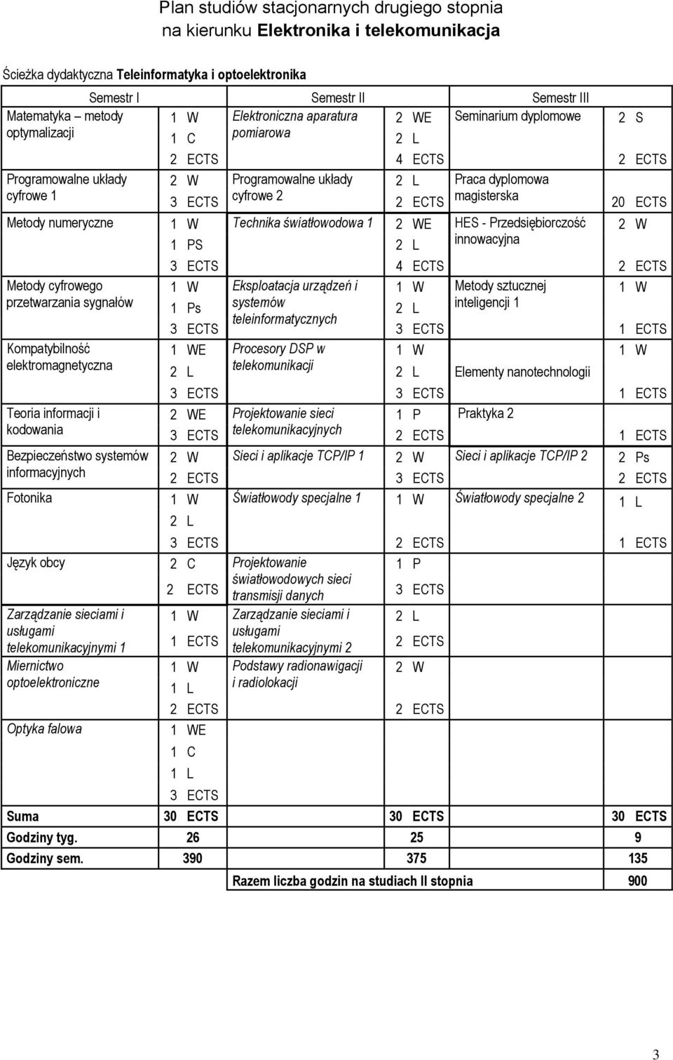 Technika światłowodowa 1 2 WE HES - Przedsiębiorczość 2 W 1 PS innowacyjna Metody cyfrowego przetwarzania sygnałów Kompatybilność elektromagnetyczna Teoria informacji i kodowania 4 Eksploatacja